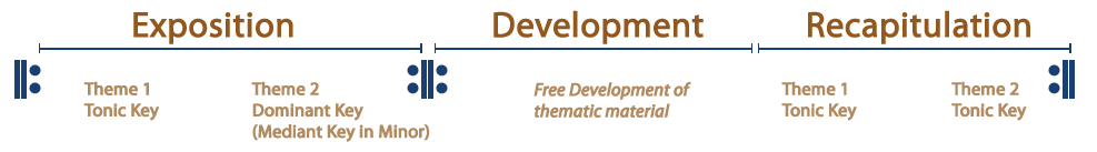sonata form diagram